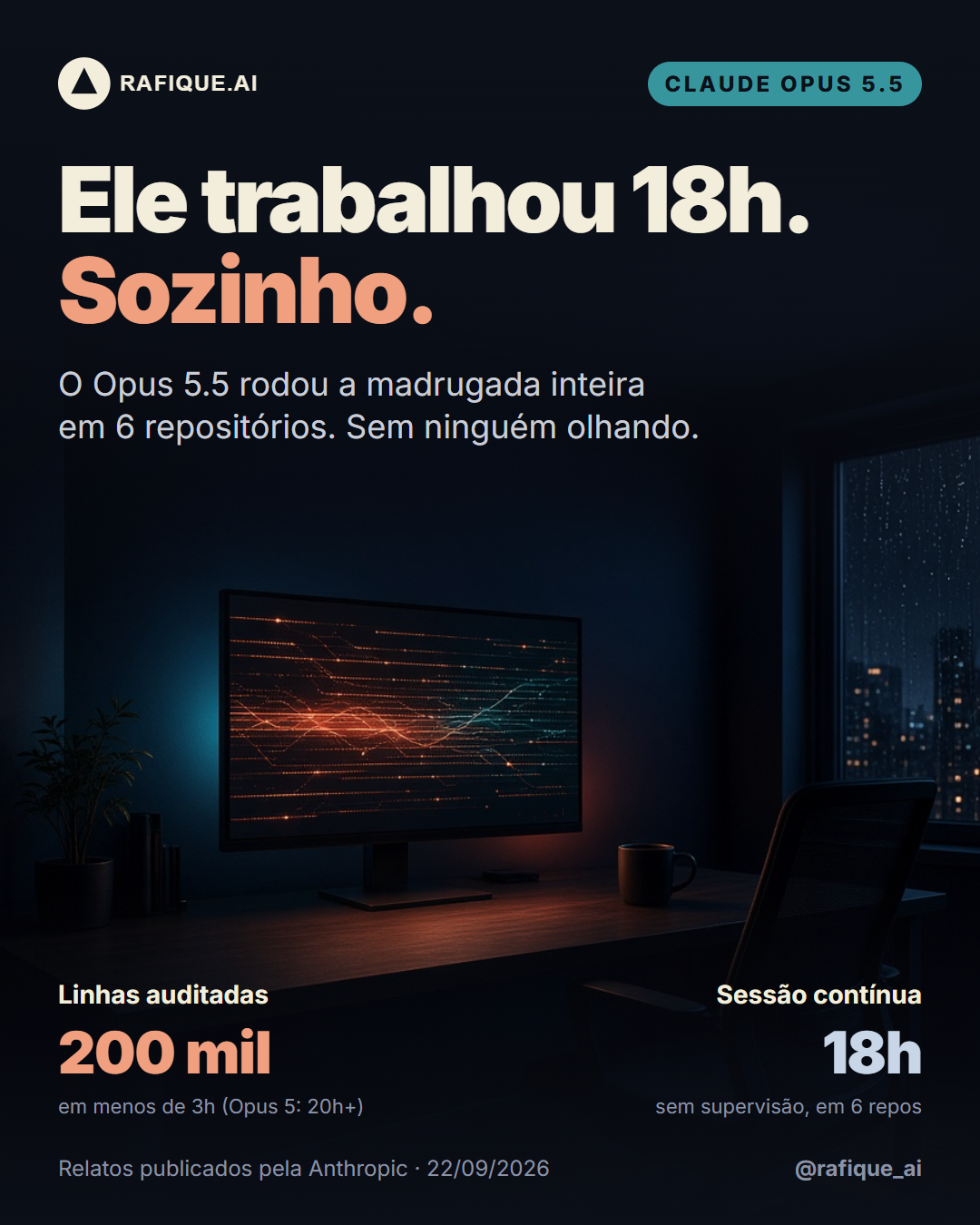 Claude Opus 5.5 trabalhou 18 horas sozinho