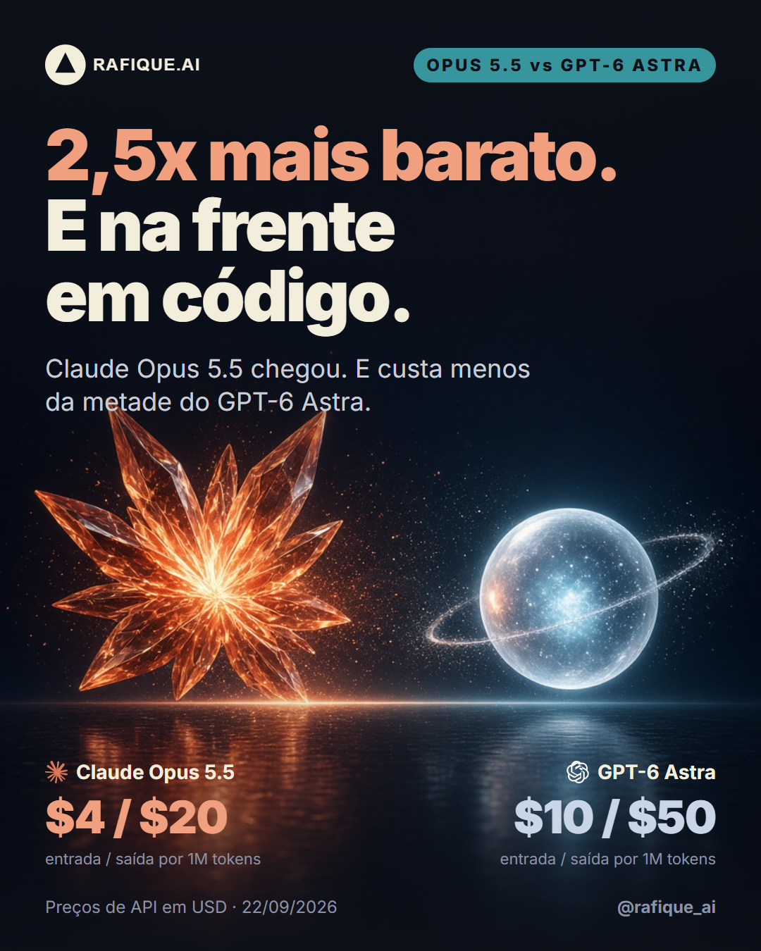 Claude Opus 5.5 vs GPT-6 Astra — 2,5x mais barato e na frente em código