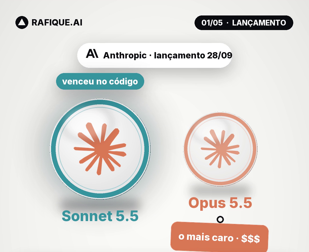 Claude Sonnet 5.5 x Opus 5.5: quando usar cada modelo