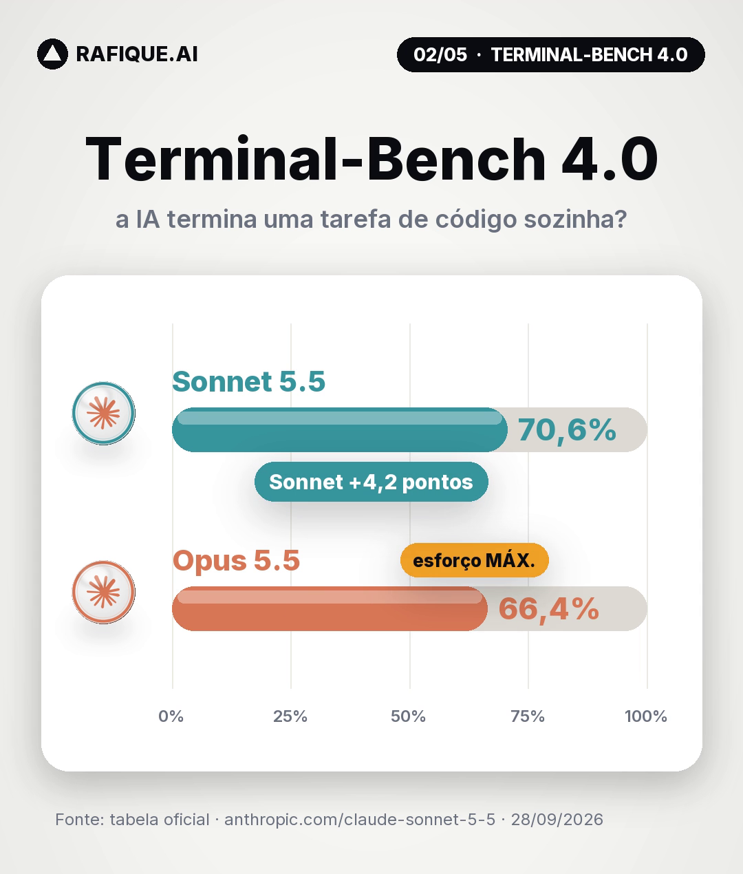 Terminal-Bench 4.0: Sonnet 5.5 70,6% x Opus 5.5 66,4%