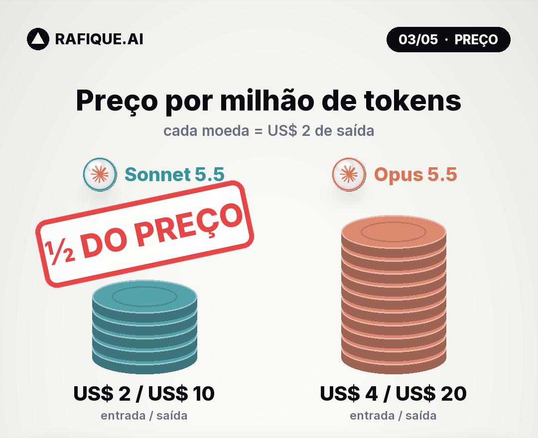 Preço por milhão de tokens: Sonnet 5.5 x Opus 5.5