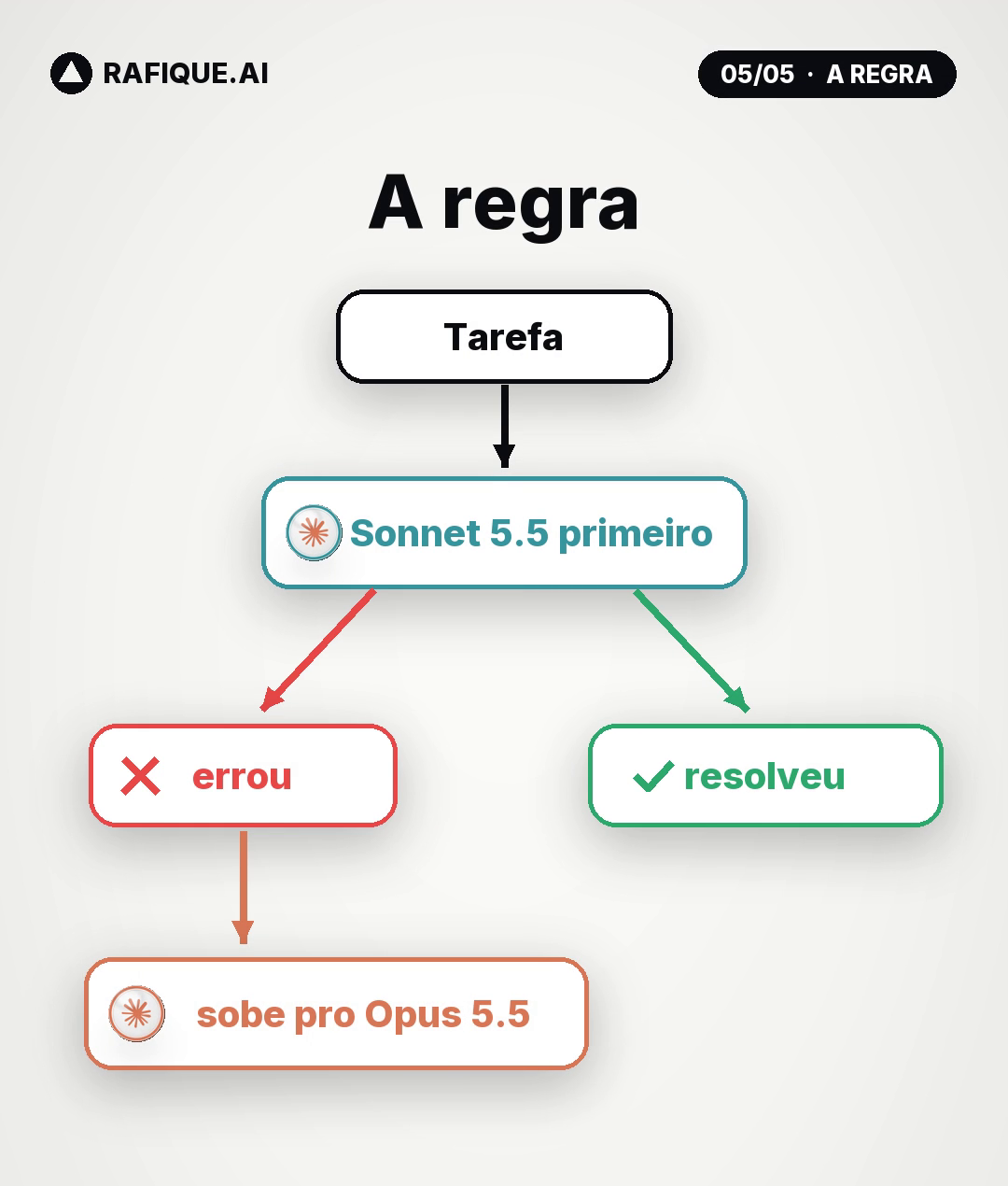 A regra: Sonnet primeiro, Opus só onde ele errar